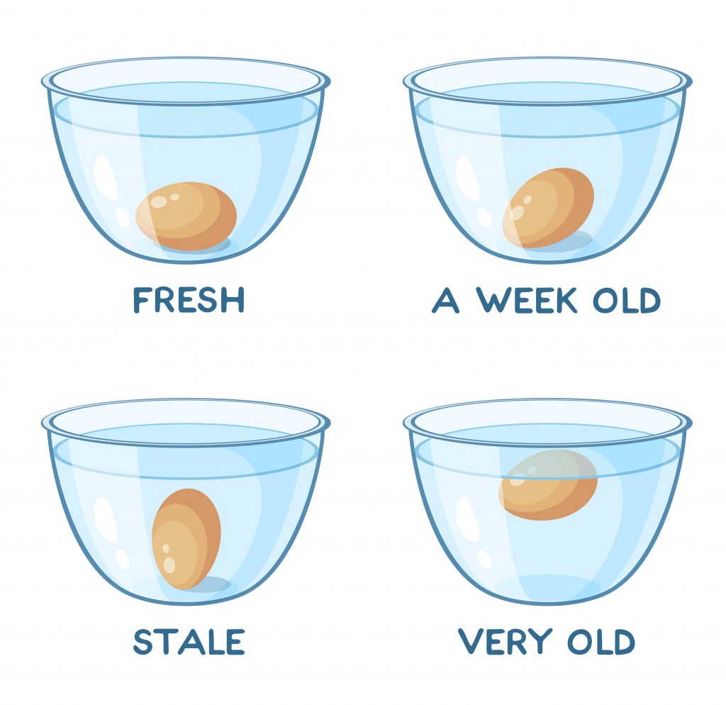 Diagram showing a freshness test for eggs with four bowls filled with water and an egg, and four results from fresh to very old.